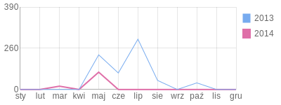 Wykres roczny blog rowerowy tripsurfer85.bikestats.pl